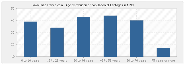 Age distribution of population of Lantages in 1999