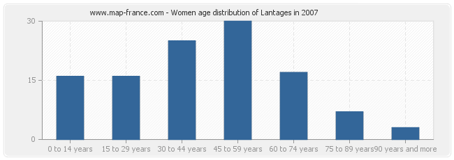 Women age distribution of Lantages in 2007
