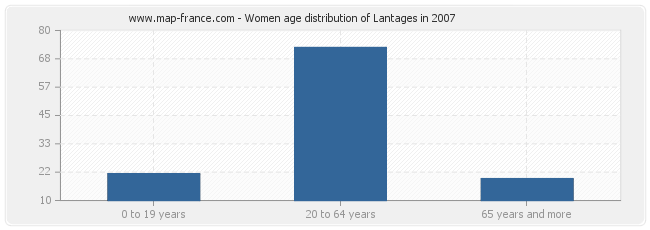 Women age distribution of Lantages in 2007