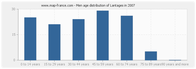 Men age distribution of Lantages in 2007