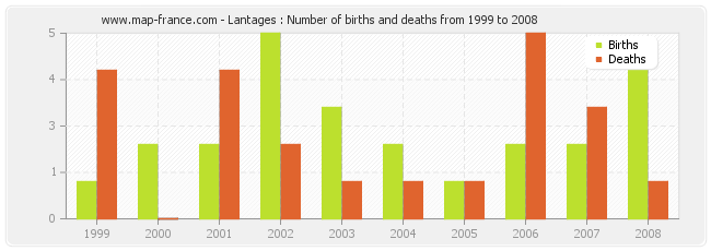 Lantages : Number of births and deaths from 1999 to 2008