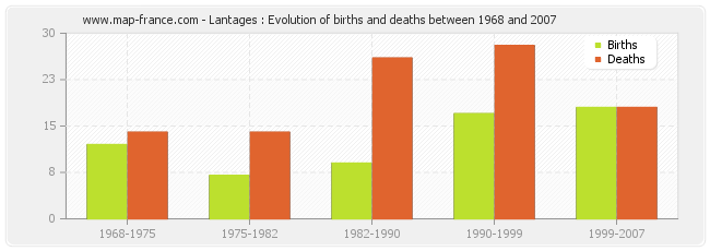 Lantages : Evolution of births and deaths between 1968 and 2007