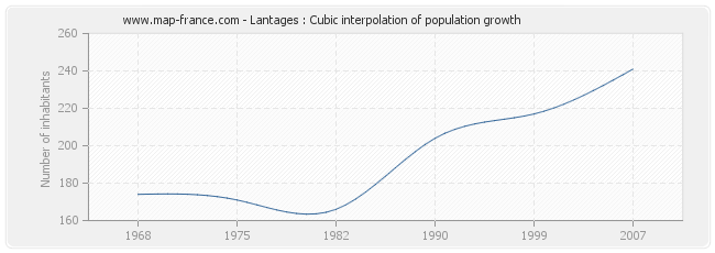 Lantages : Cubic interpolation of population growth
