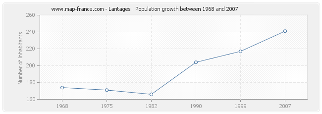 Population Lantages