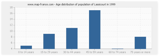 Age distribution of population of Lassicourt in 1999