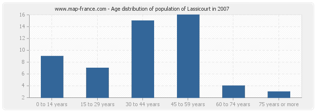 Age distribution of population of Lassicourt in 2007