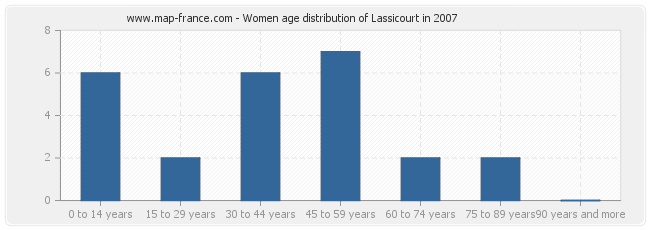 Women age distribution of Lassicourt in 2007