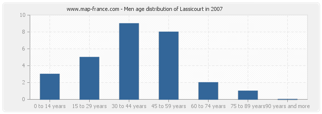 Men age distribution of Lassicourt in 2007