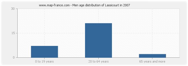 Men age distribution of Lassicourt in 2007