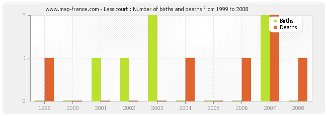 Lassicourt : Number of births and deaths from 1999 to 2008