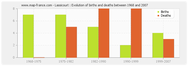 Lassicourt : Evolution of births and deaths between 1968 and 2007