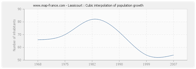 Lassicourt : Cubic interpolation of population growth
