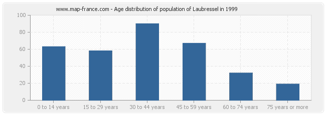 Age distribution of population of Laubressel in 1999