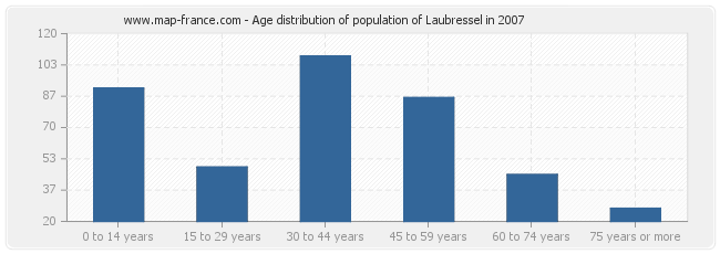 Age distribution of population of Laubressel in 2007