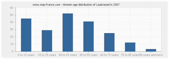 Women age distribution of Laubressel in 2007
