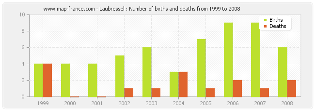 Laubressel : Number of births and deaths from 1999 to 2008