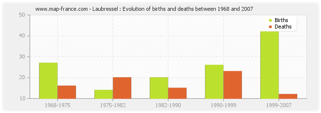 Laubressel : Evolution of births and deaths between 1968 and 2007
