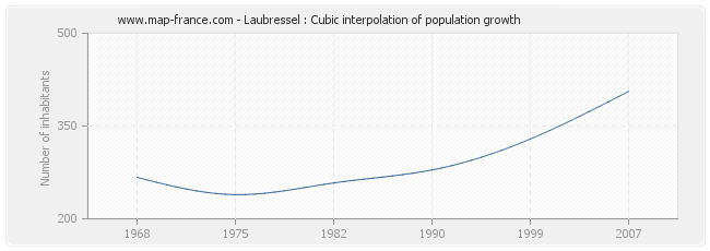 Laubressel : Cubic interpolation of population growth