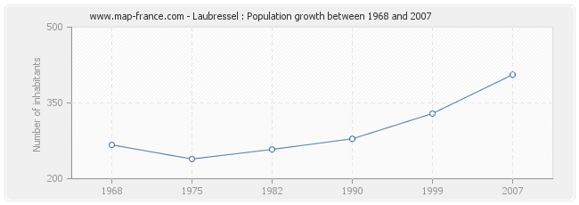 Population Laubressel