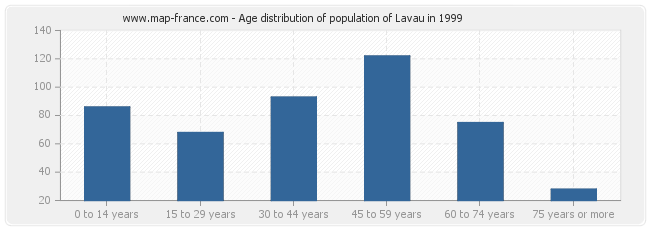 Age distribution of population of Lavau in 1999