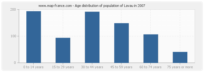 Age distribution of population of Lavau in 2007