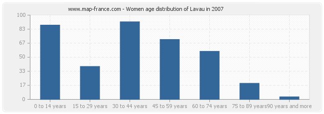 Women age distribution of Lavau in 2007