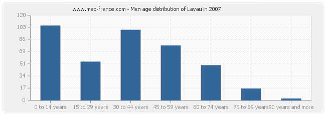 Men age distribution of Lavau in 2007