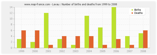 Lavau : Number of births and deaths from 1999 to 2008