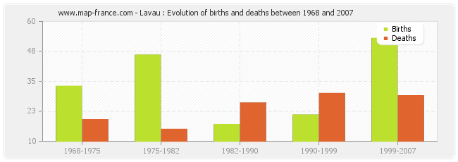 Lavau : Evolution of births and deaths between 1968 and 2007