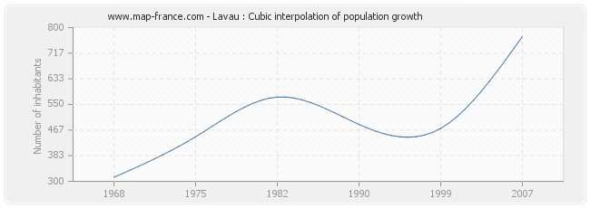 Lavau : Cubic interpolation of population growth