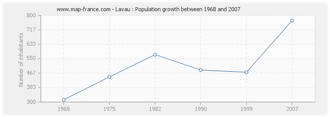 Population Lavau