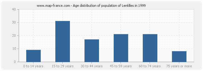 Age distribution of population of Lentilles in 1999