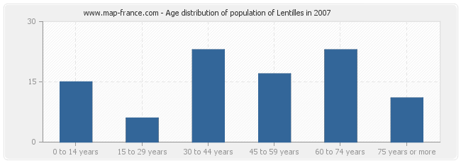 Age distribution of population of Lentilles in 2007