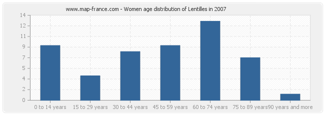 Women age distribution of Lentilles in 2007