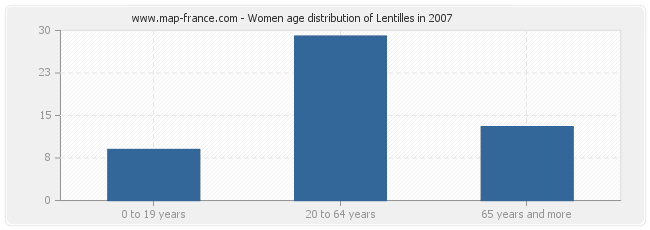 Women age distribution of Lentilles in 2007