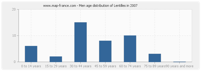 Men age distribution of Lentilles in 2007