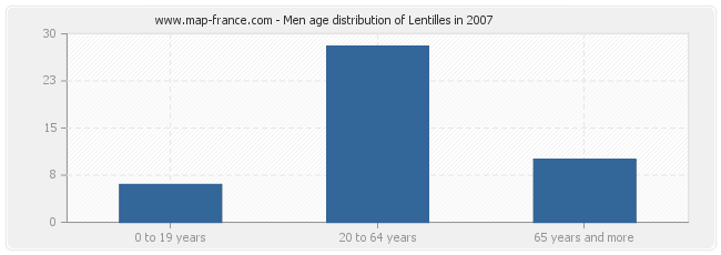 Men age distribution of Lentilles in 2007