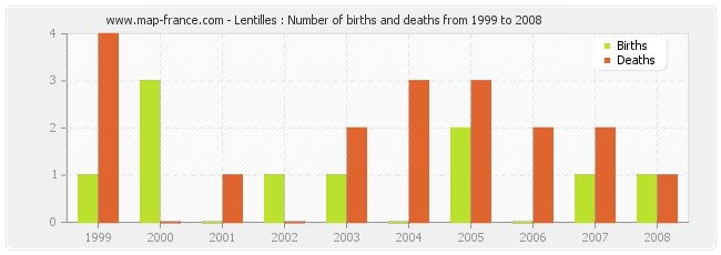 Lentilles : Number of births and deaths from 1999 to 2008