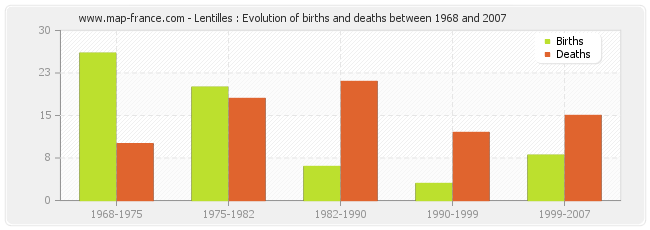 Lentilles : Evolution of births and deaths between 1968 and 2007