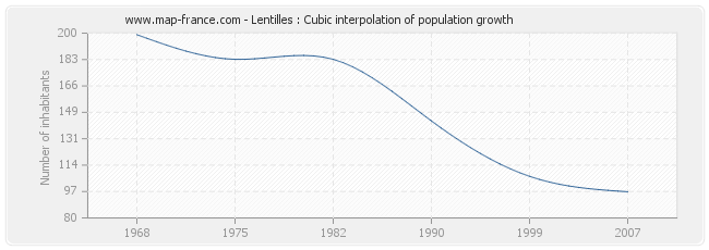 Lentilles : Cubic interpolation of population growth