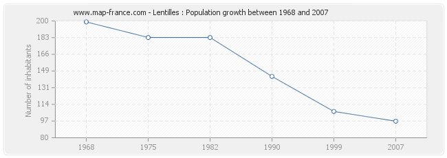 Population Lentilles