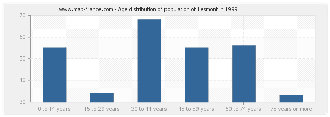 Age distribution of population of Lesmont in 1999