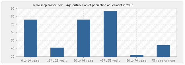 Age distribution of population of Lesmont in 2007
