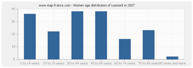Women age distribution of Lesmont in 2007