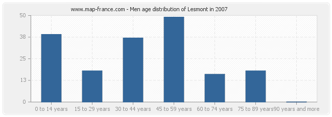 Men age distribution of Lesmont in 2007