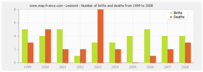 Lesmont : Number of births and deaths from 1999 to 2008