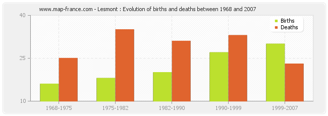 Lesmont : Evolution of births and deaths between 1968 and 2007
