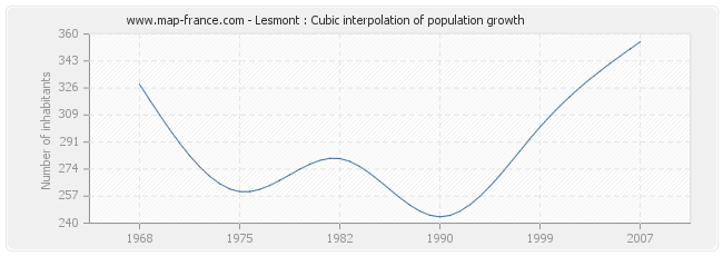 Lesmont : Cubic interpolation of population growth