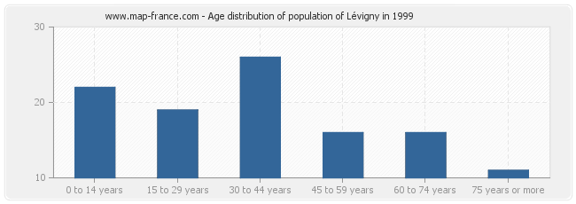 Age distribution of population of Lévigny in 1999