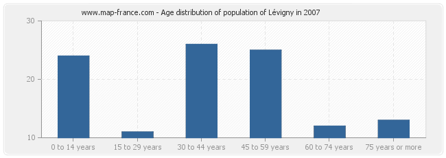 Age distribution of population of Lévigny in 2007